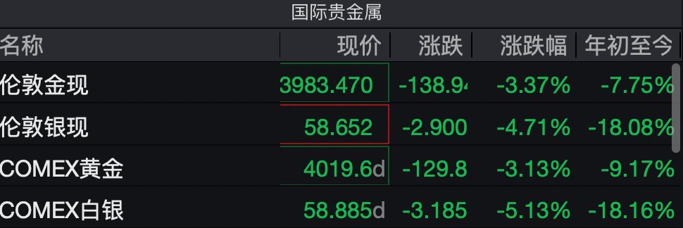 跌破4000美元！现货黄金价格创去年11月初以来新低