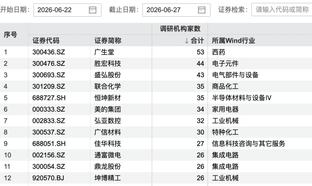 53家机构，“盯上”这家龙头公司
